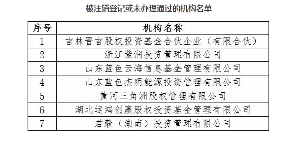 中国基金业协会公布被注销登记或未办理通过的
