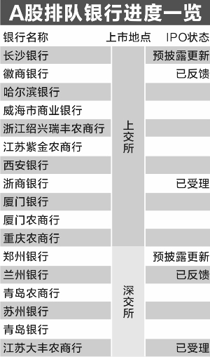 重庆农商行A股上市获受理 IPO排队银行已达17家