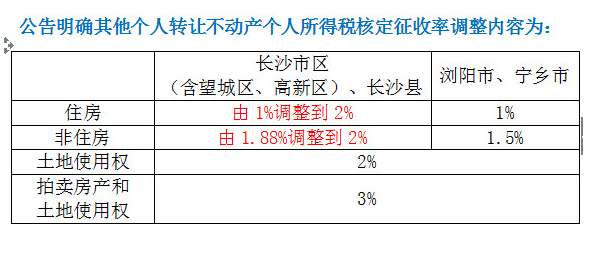 长沙市限购区域内存量房交易个税核定征收率调整为2% 自7月12日起施行