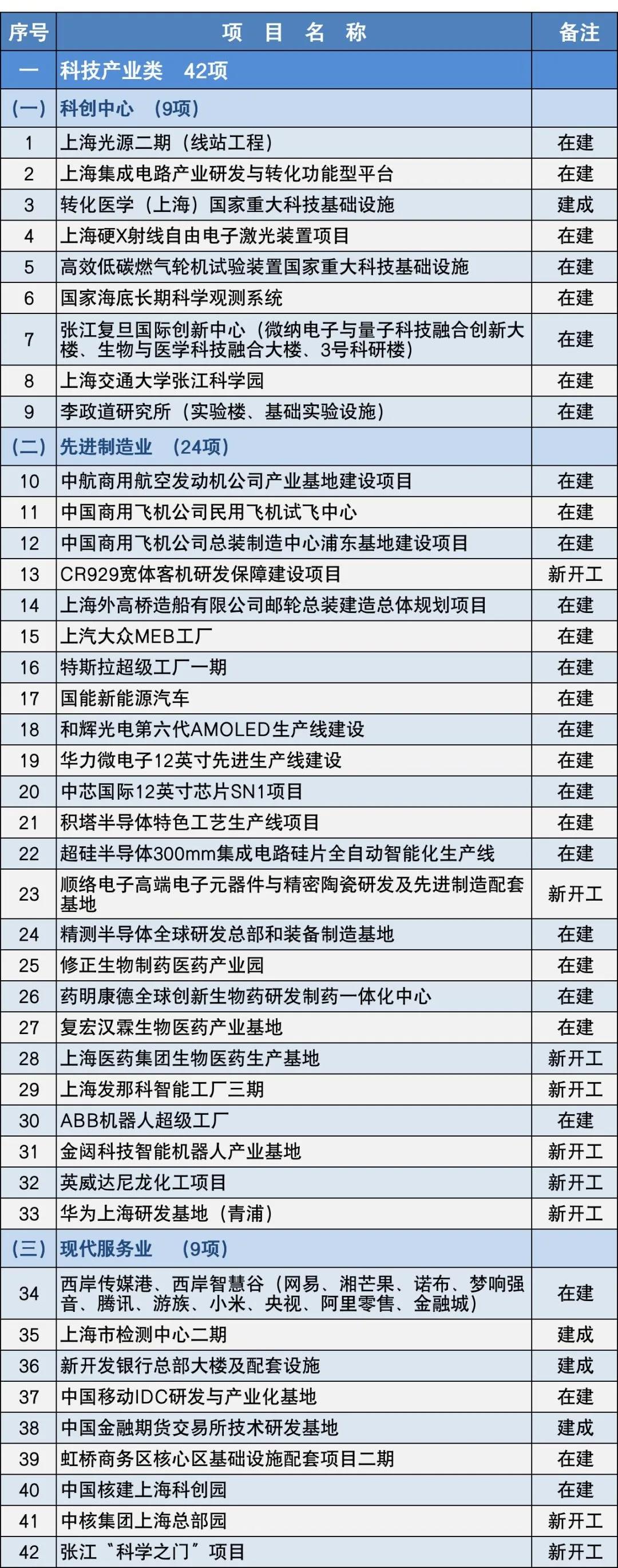 上海今年将安排152项重大建设项目 华为上海研发基地等计划开工